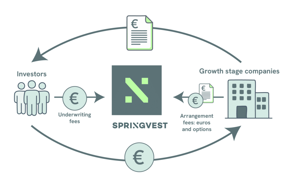 Springvest revenue streams